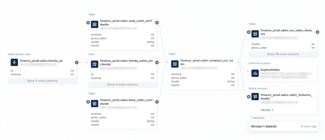 Lineage overview