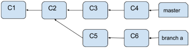 Before rebase branch structure