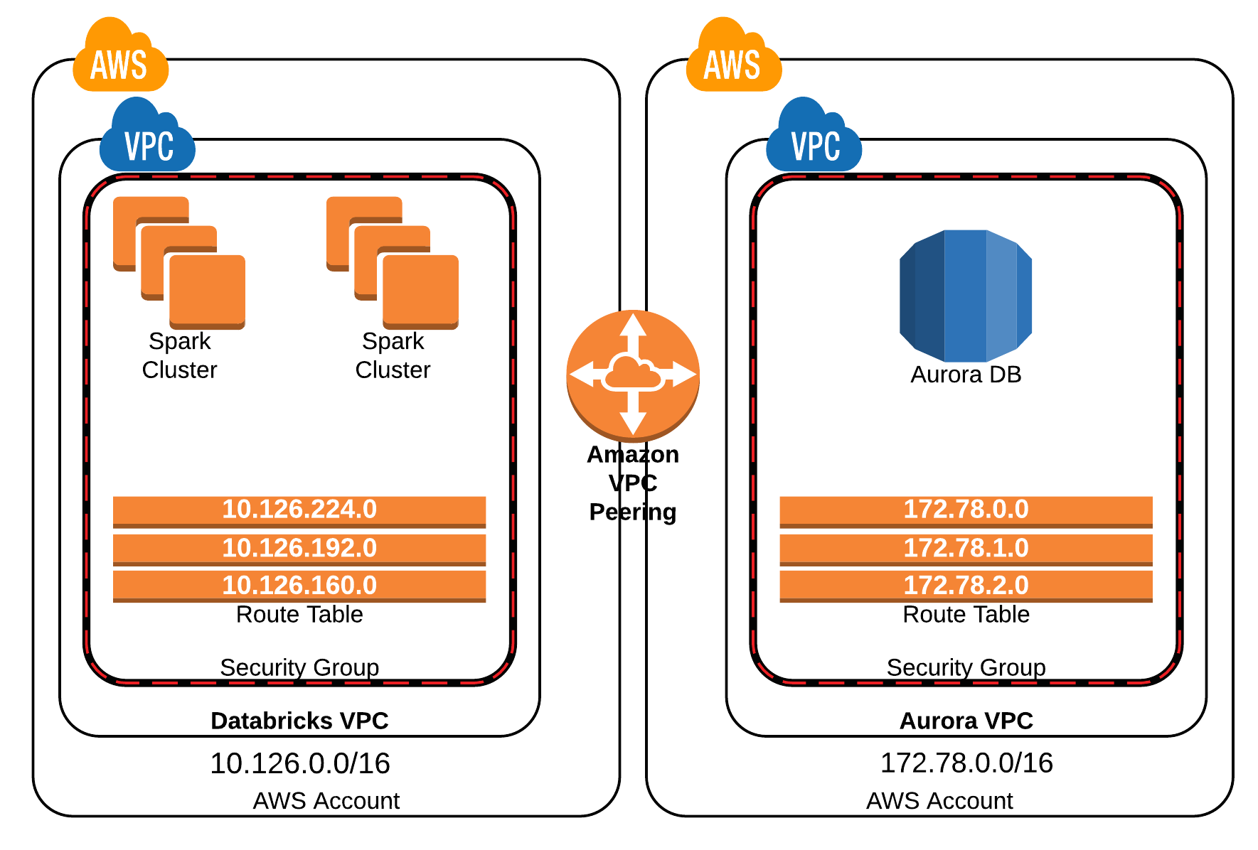 VPC Peering Connection Across AWS Accounts