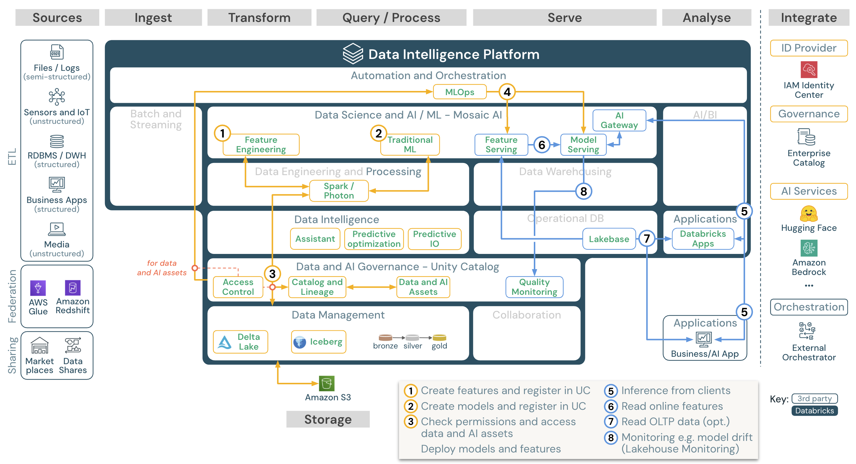 Machine learning and AI reference architecture for Databricks on AWS.
