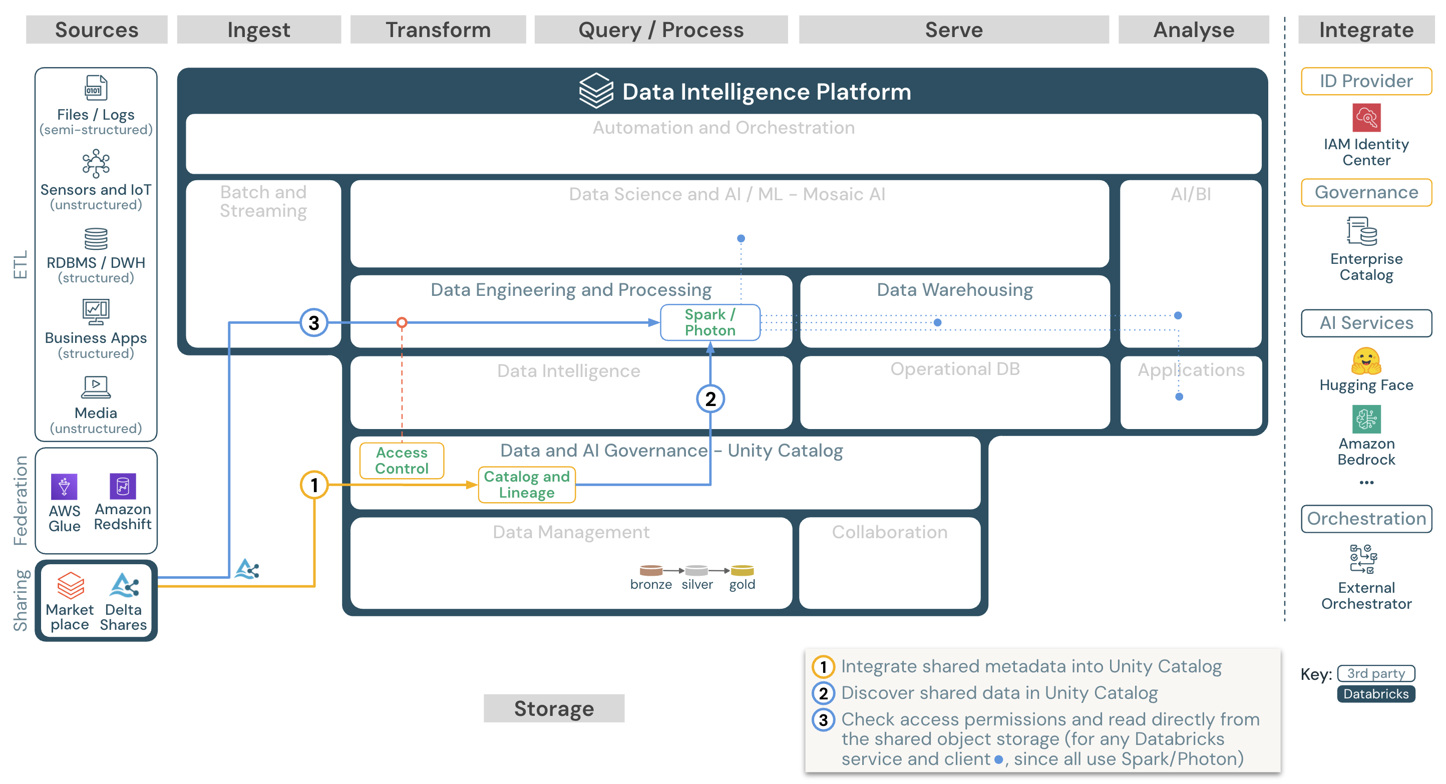 Consume shared data from Databricks for Databricks on AWS.