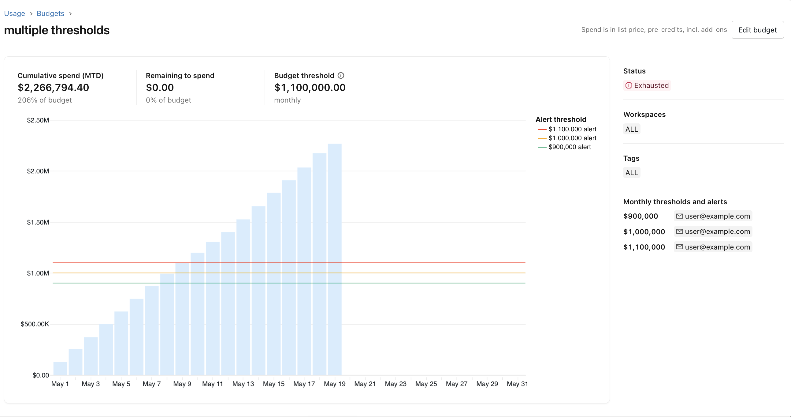Budget details