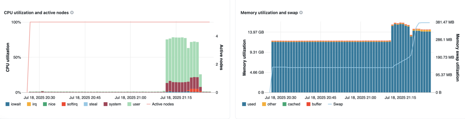 Cluster metrics for the last 24 hours