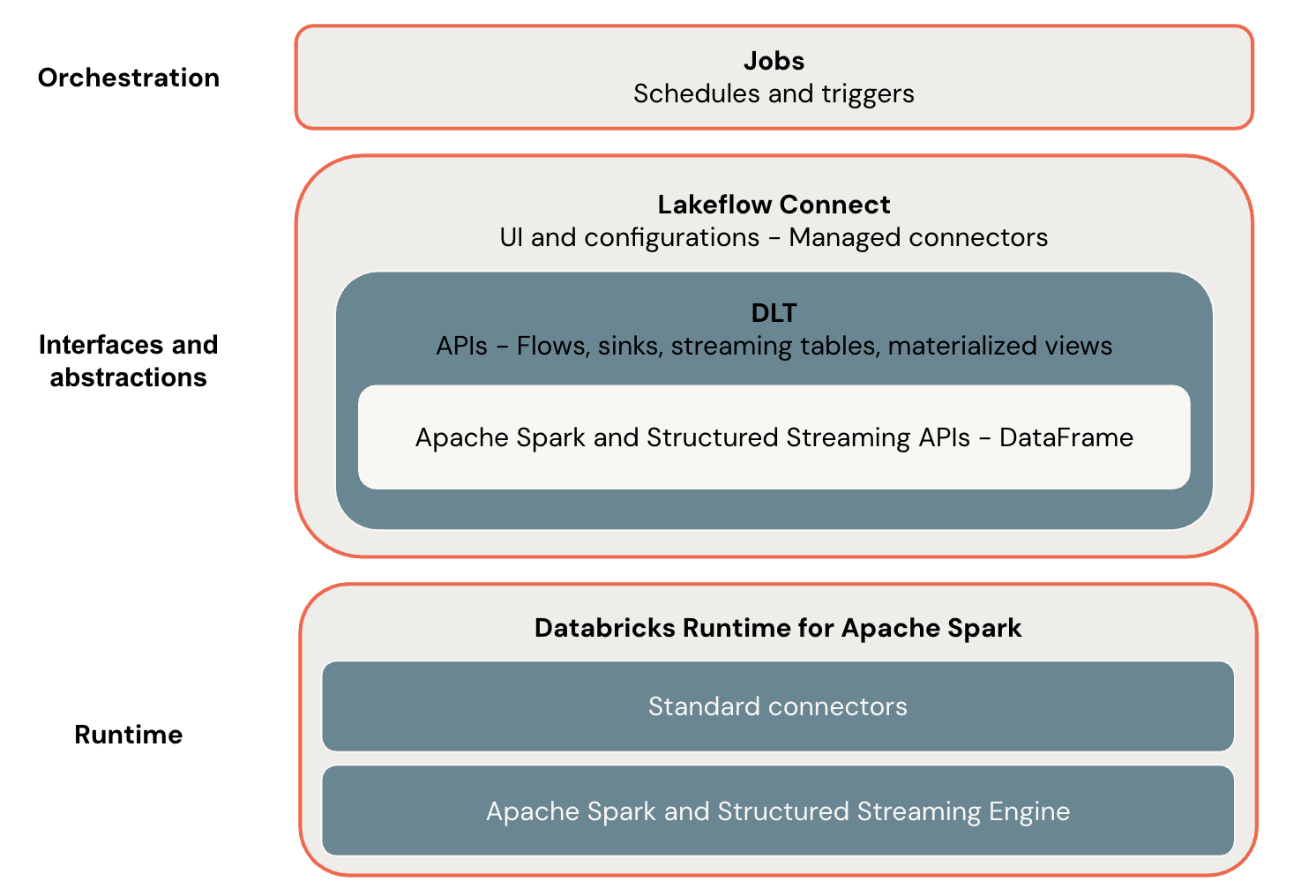 Databricks data engineering overview