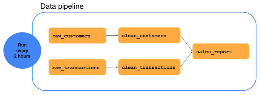 Data transformation example