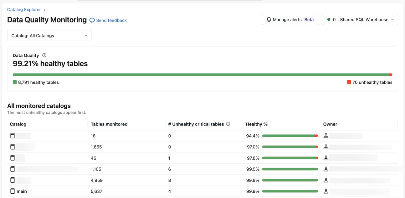 Metastore-level Data Quality Monitoring dashboard.