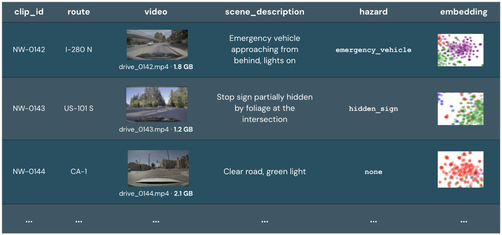 A table of driving clips where the video column is a FILE type. Each row pairs structured columns (clip ID, route, scene description, hazard label, and an embedding) with a video file reference that shows a thumbnail and a size such as 1.8 GB.