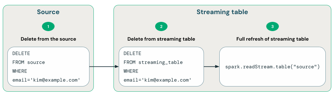 Diagram that illustrates a GDPR compliance method that performs a full refresh on the streaming table.