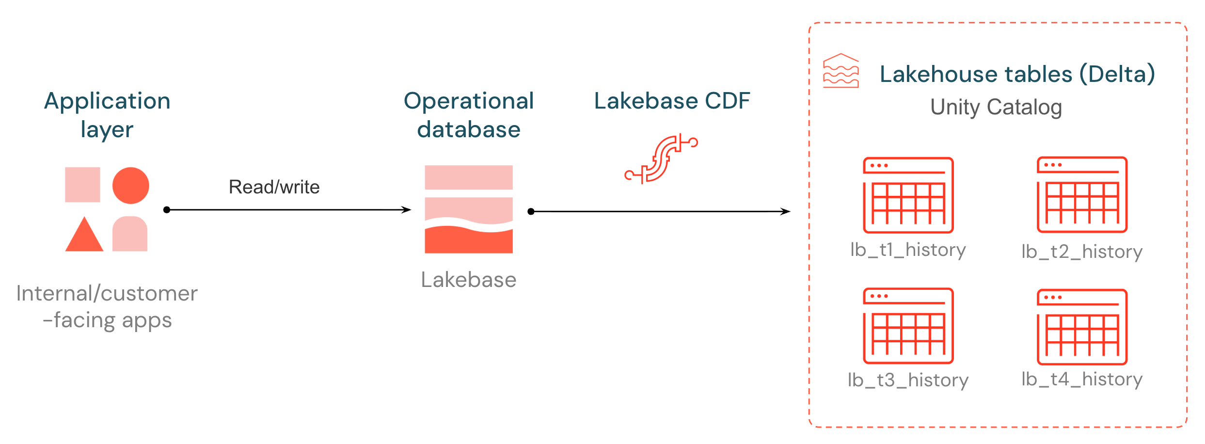 Lakebase CDF data flow from Postgres through wal2delta to Delta tables in Unity Catalog.