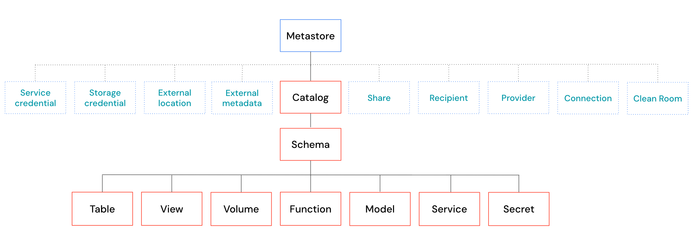 Unity Catalog object model diagram