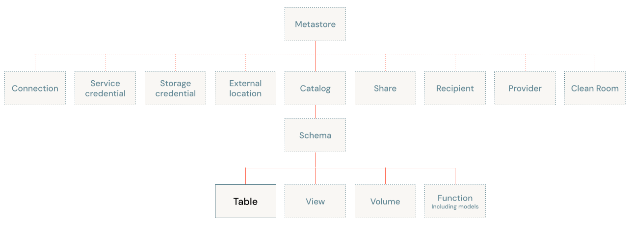 Unity Catalog object model diagram, focused on table