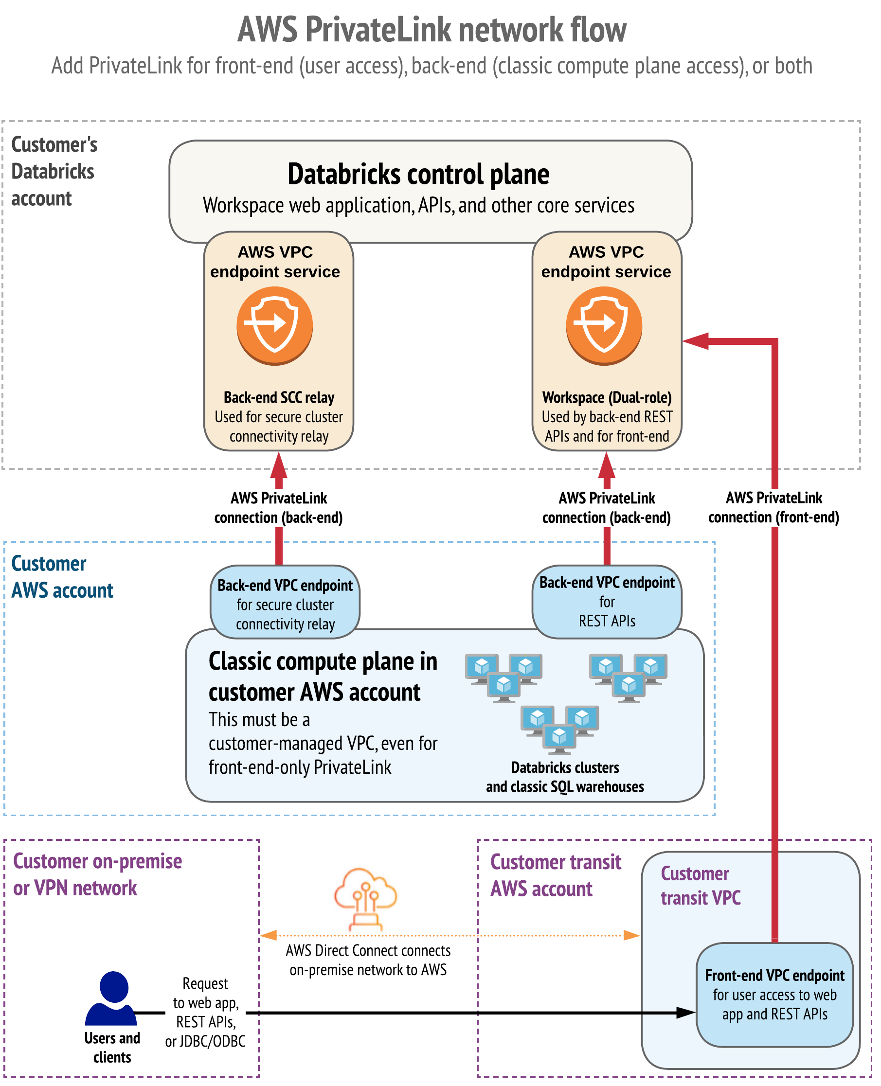 PrivateLink network architecture