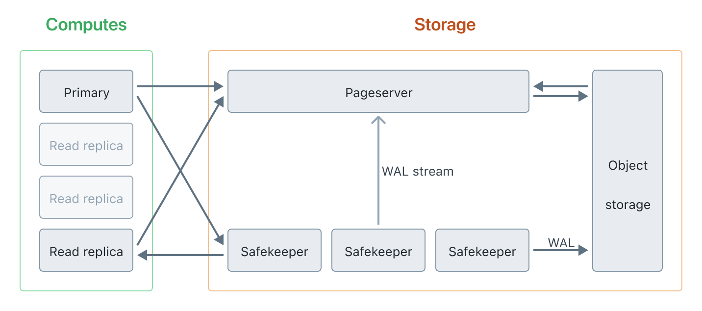 Read replica architecture