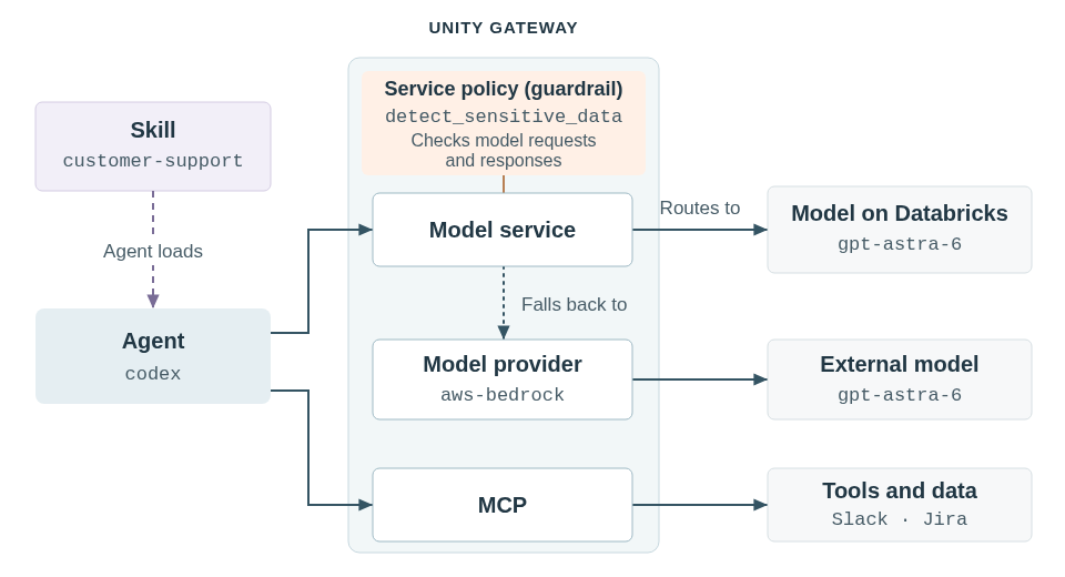 The codex agent loads the customer-support skill and calls a model service protected by the detect_sensitive_data service policy, which checks model requests and responses. The model service routes to gpt-astra-6 on Databricks or falls back to the same model through the aws-bedrock model provider. The agent also accesses Slack and Jira through MCP.