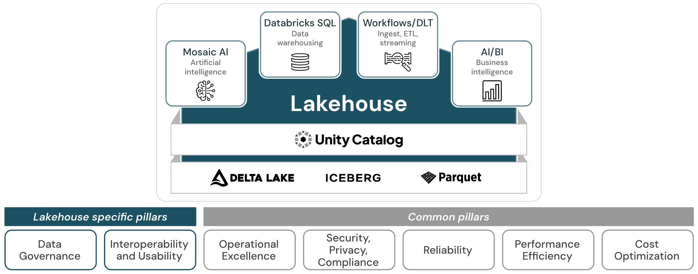 Data lakehouse architecture: Databricks well-architected framework ...