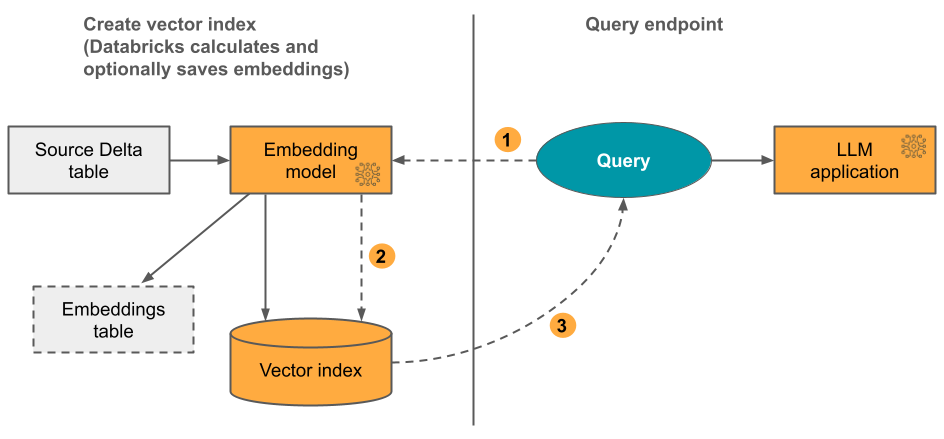 Index de recherche IA, Databricks calcule les intégrations