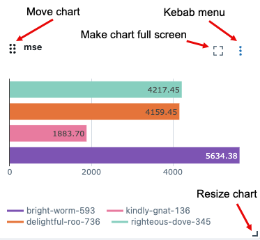 Contrôles du graphique, notamment le déplacement, le redimensionnement et le menu kebab.