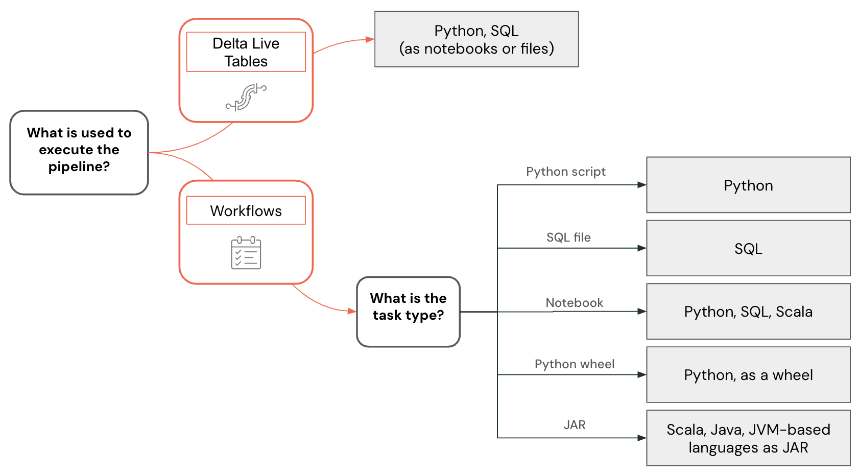 Arbre de décision du langage Data engineering