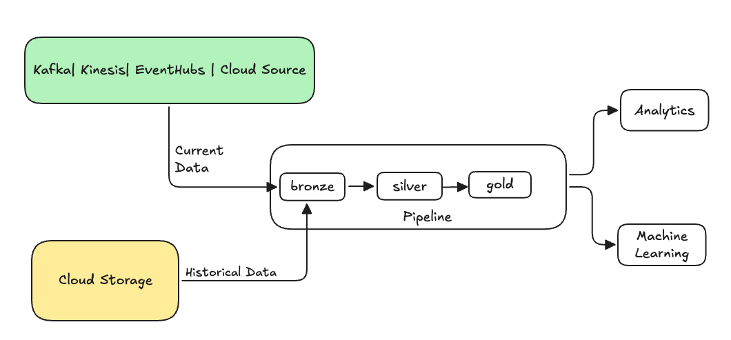 Flux de remplissage rétroactif ajoutant des données historiques à un workflow existant