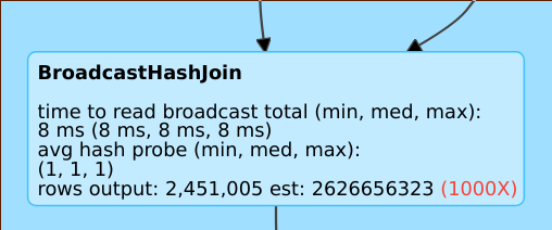 Mauvaise estimation Mauvaise estimation