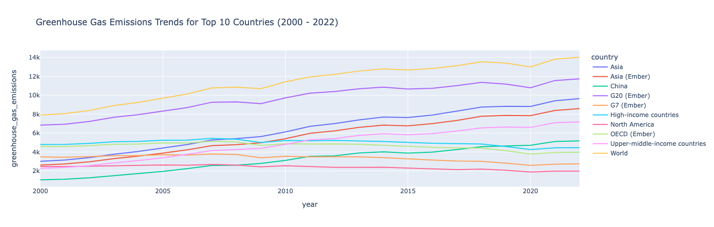 Graphique montrant les tendances des émissions de gaz à effet de serre pour les 10 plus grands émetteurs de 2000 à 2022.