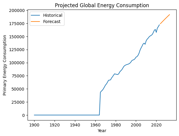 Graphique présentant la consommation mondiale d'énergie historique et projetée.