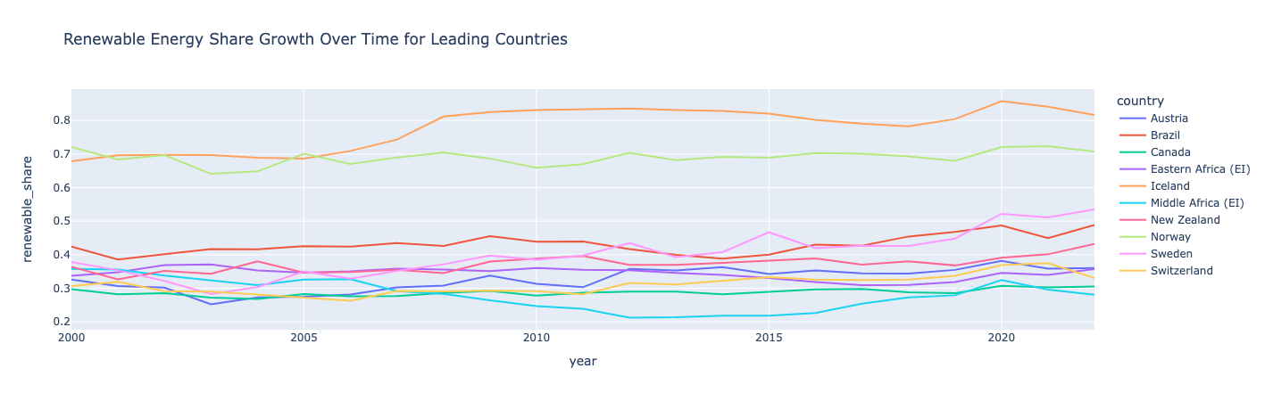 Graphique montrant la croissance de la part des énergies renouvelables au fil du temps pour les 10 pays leaders en matière d’énergies renouvelables.