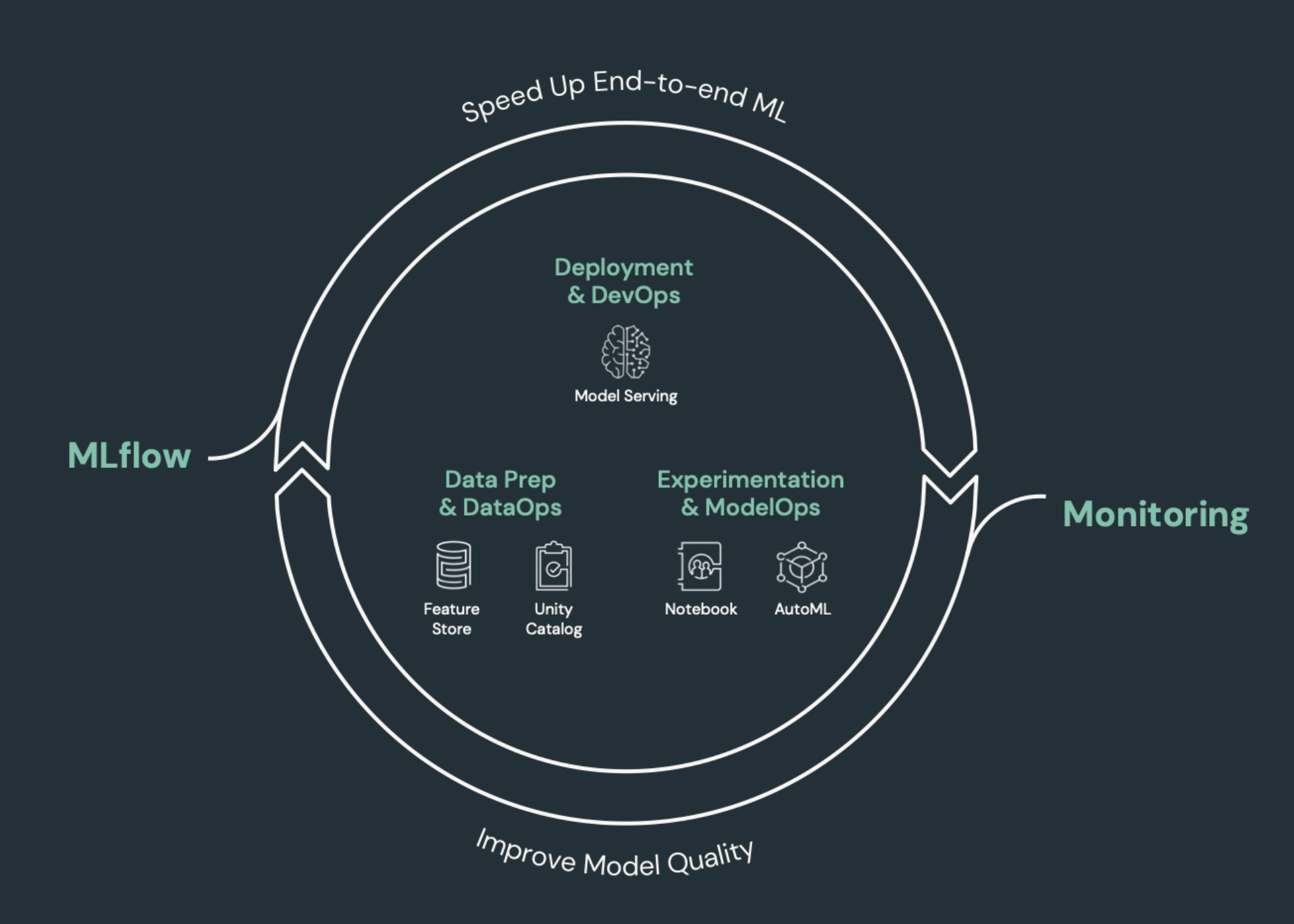 Diagramme du cycle de vie MLOps de bout en bout montrant les éléments de CI/CD pour le ML.