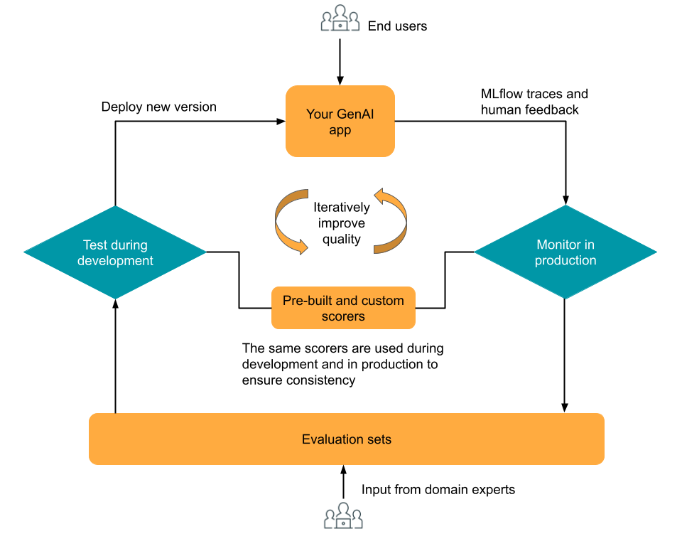 Diagramme de présentation de l'évaluation et du monitoring de MLflow 3