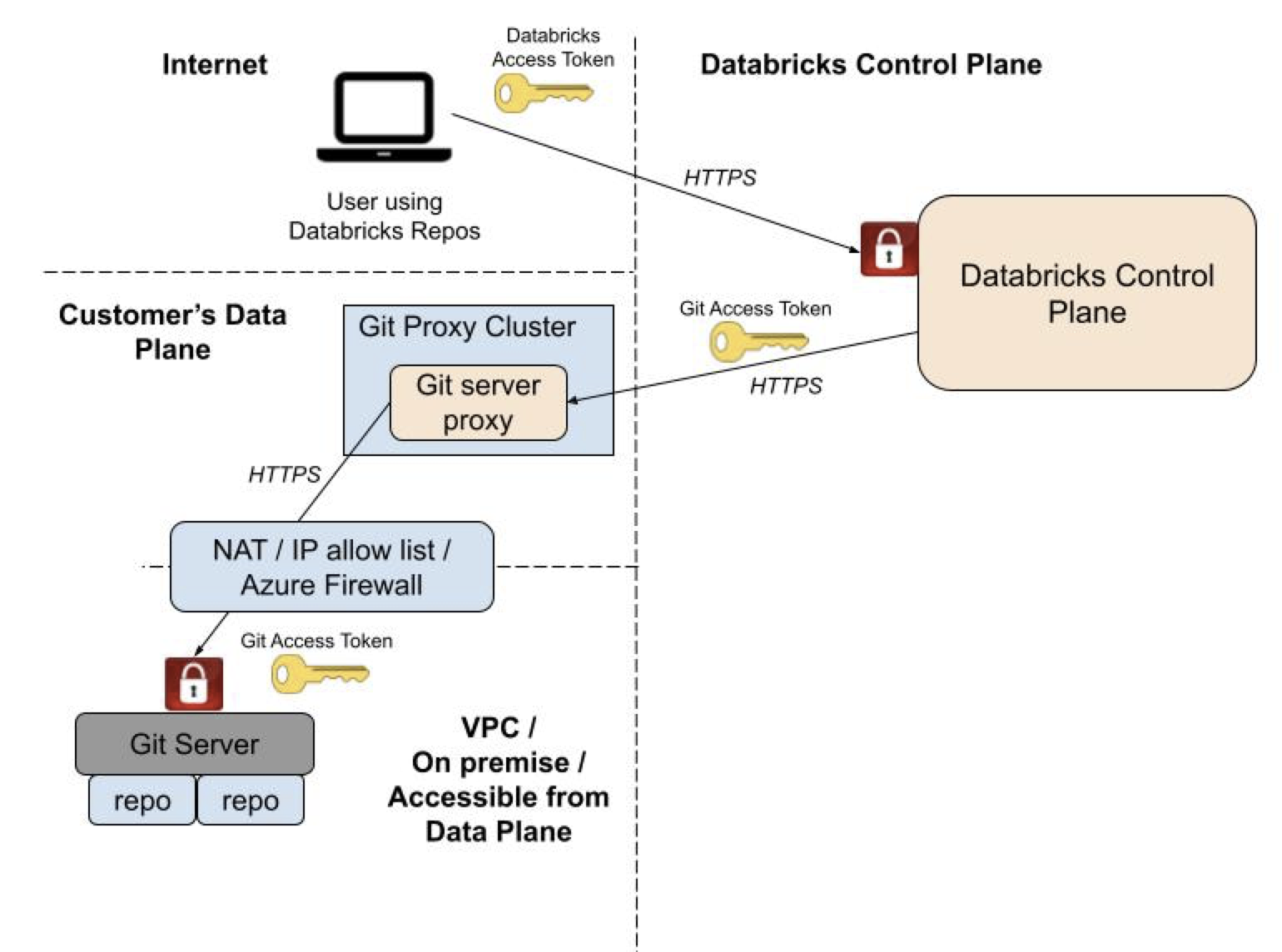 Diagramme montrant comment le proxy de serveur Git pour les dossiers Git Databricks est configuré pour s'exécuter à partir du plan de compute