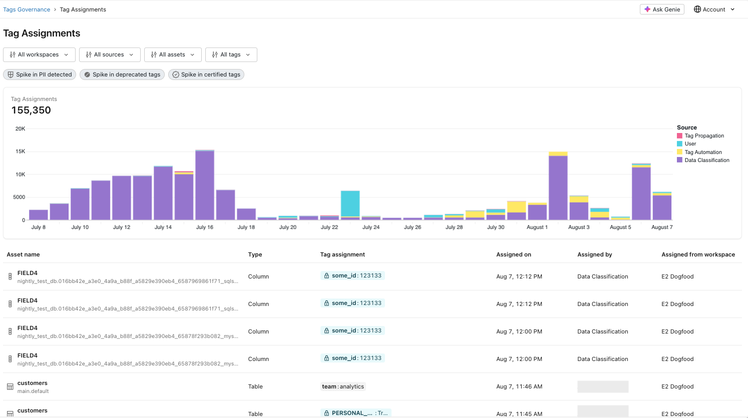 La page Attributions de tags dans Governance Hub, affichant le graphique des attributions sur 30 jours empilé par source