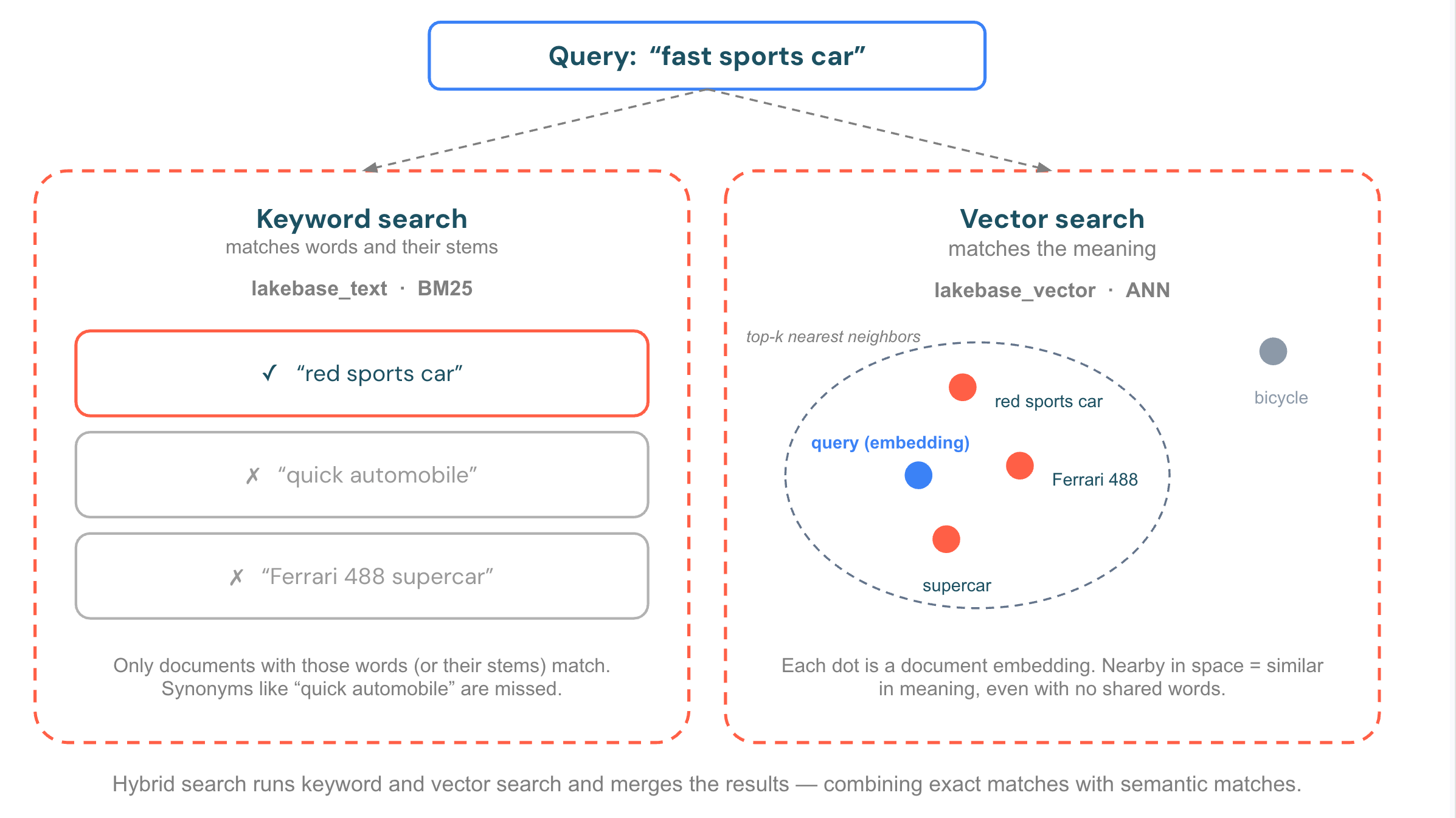 Recherche par mots-clés contre recherche vectorielle pour la query « voiture de sport rapide ». La recherche par mots-clés (lakebase_text) ne correspond qu'aux documents contenant les mots saisis et ignore les synonymes tels que « automobile rapide » et « supercar Ferrari 488 ». La recherche vectorielle (lakebase_vector) place la query et les documents dans le même espace d'intégration et renvoie les plus proches voisins par signification, y compris ces synonymes.