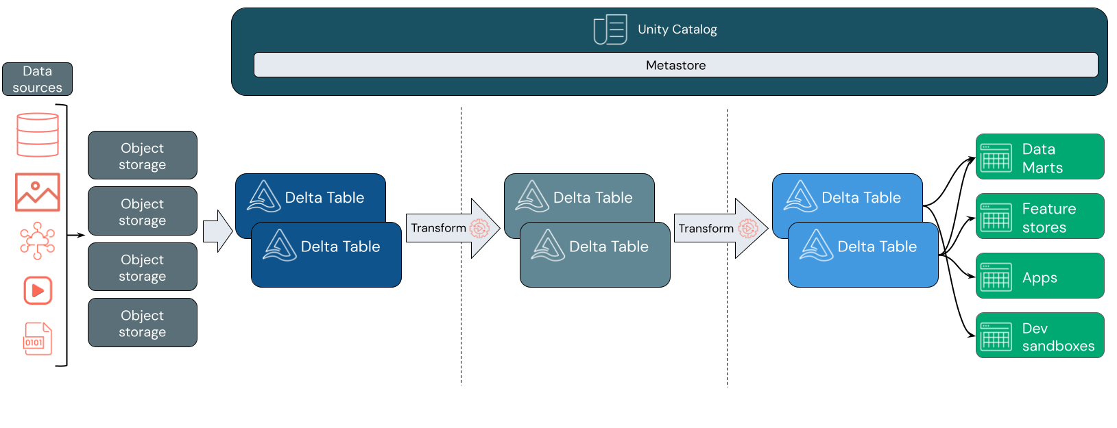 Un diagramme de l'architecture lakehouse utilisant Unity Catalog et les tables Delta.