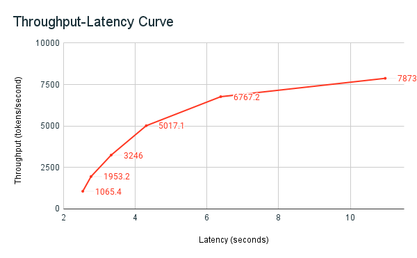 Graphe de throughput-latence