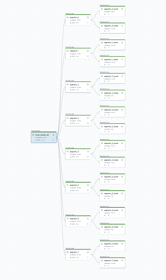 des graphes d'un grand nombre de tables avant de se diviser en plusieurs pipelines