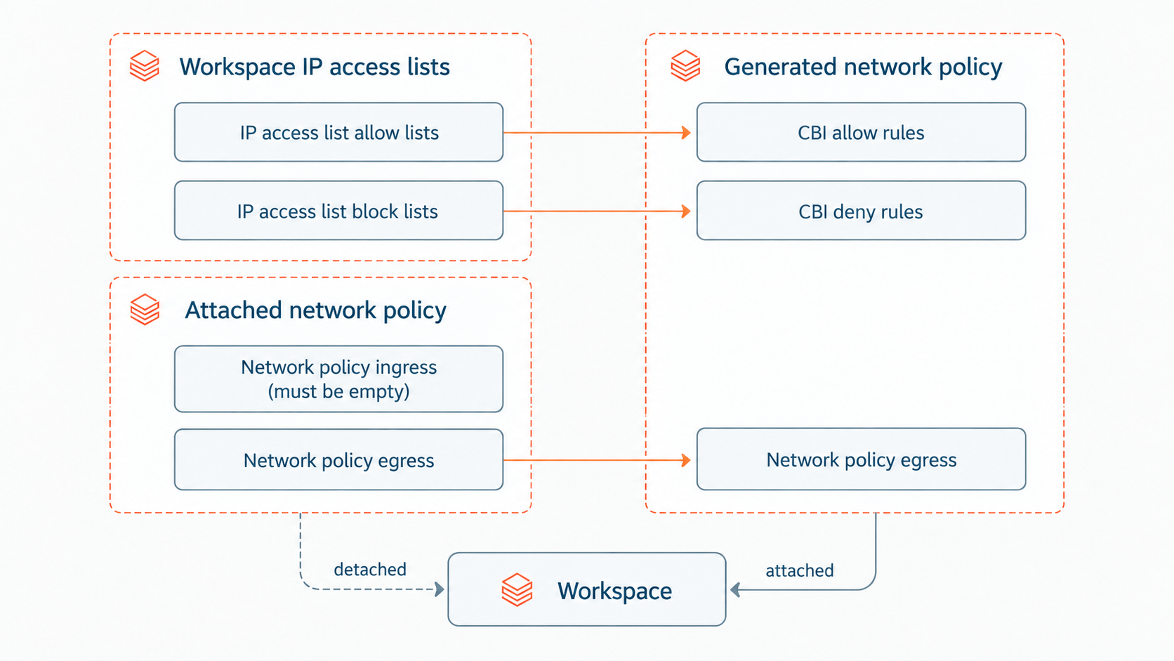 Migration des listes d’accès IP de workspace vers une politique réseau d’entrée générée et basée sur le contexte.