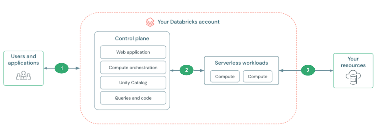Diagramme de présentation de la connectivité réseau