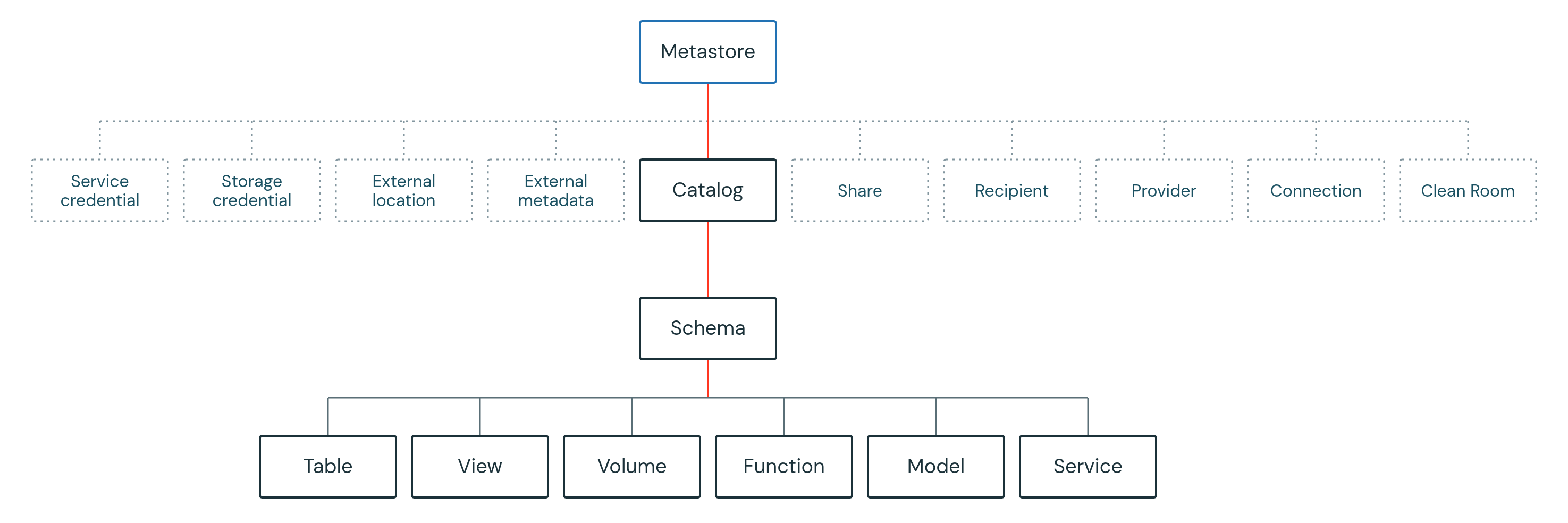 Diagramme de modèle d'objet Unity Catalog