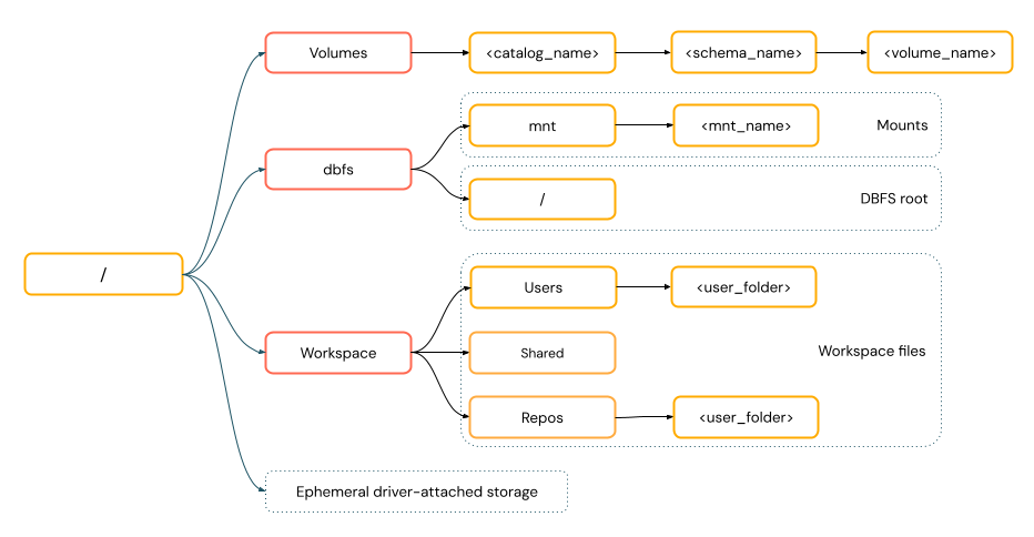 Diagramme de chemins POSIX