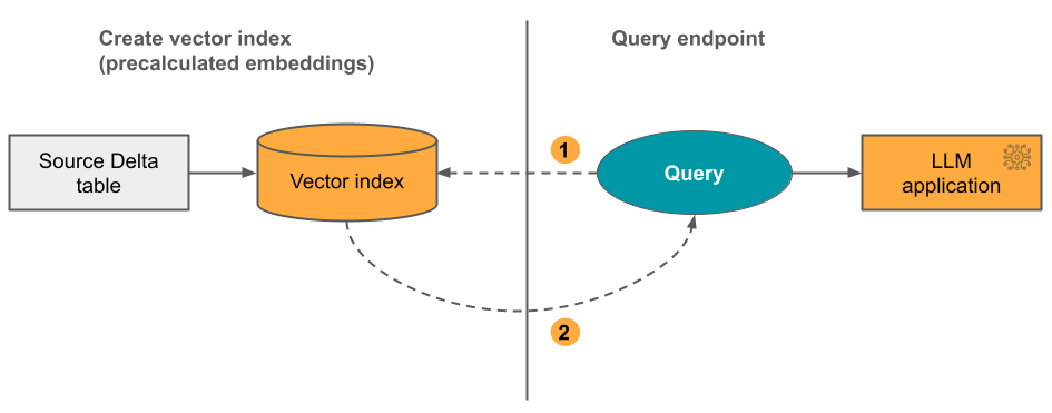Index de recherche IA, embeddings précalculés