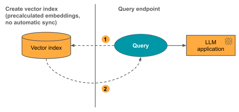 Index AI Search, embeddings précalculés sans synchronisation automatique