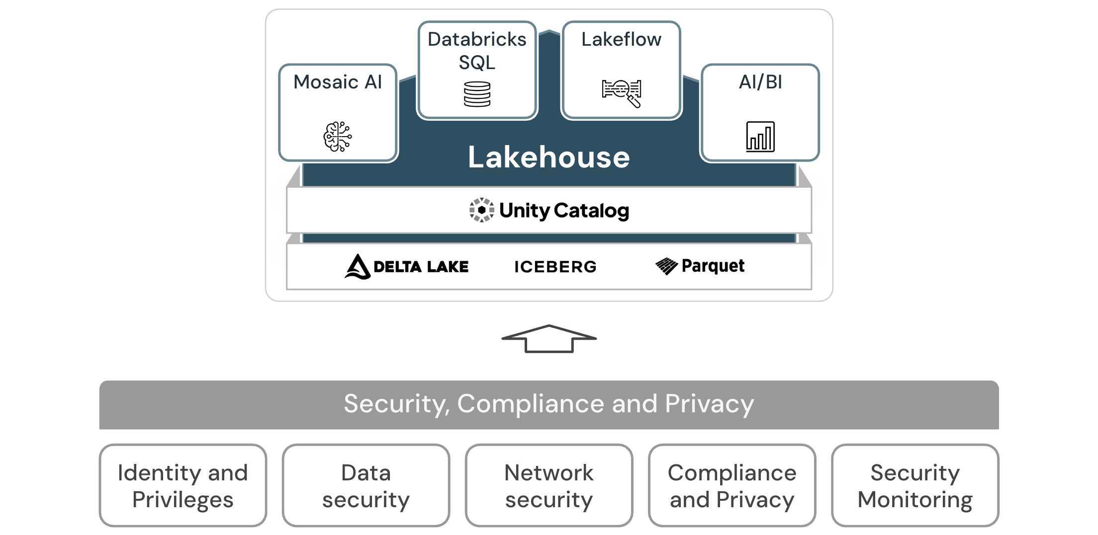 Diagramme d'architecture de sécurité, de conformité et de confidentialité pour Databricks.