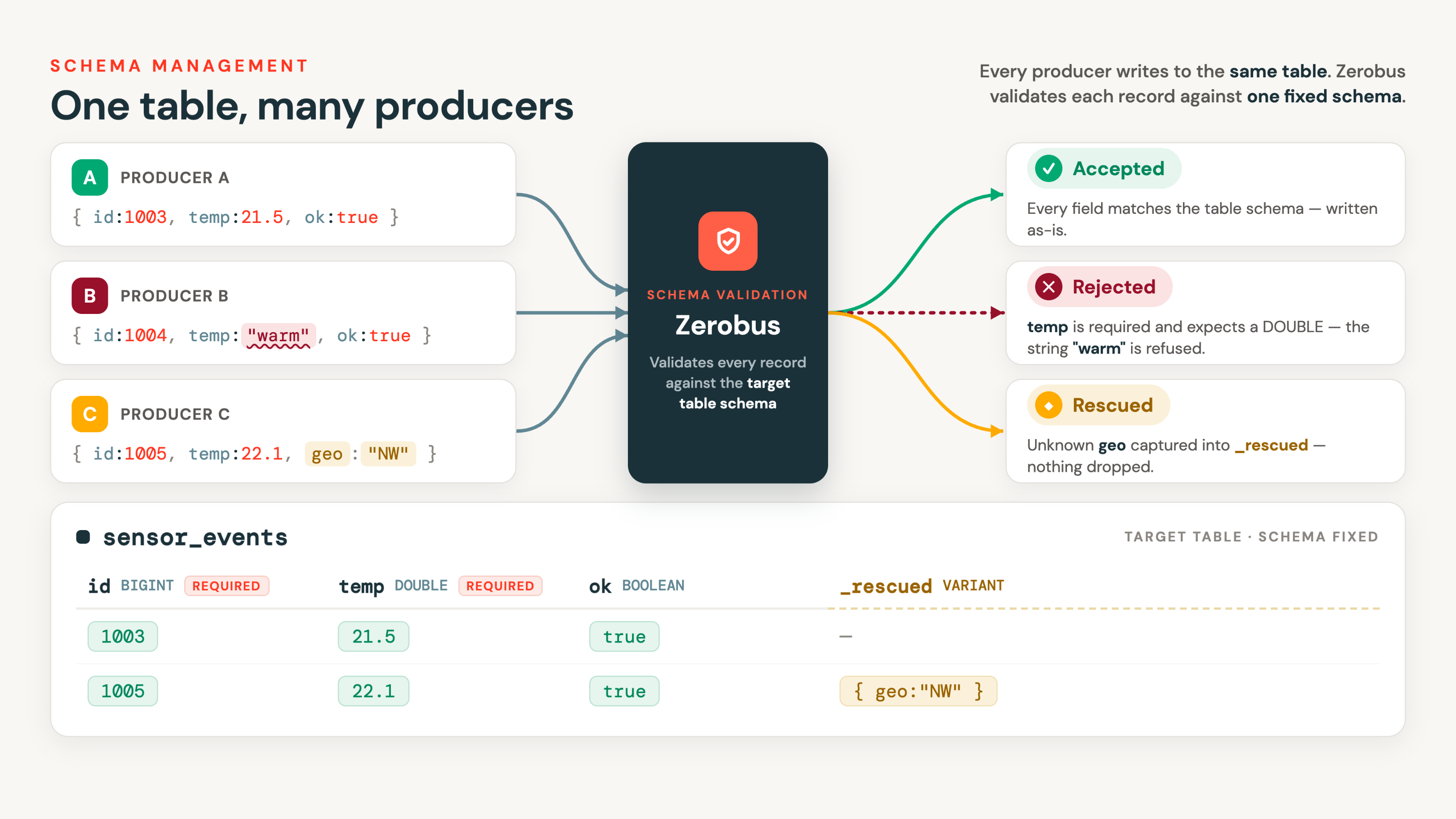 De nombreux producteurs écrivent dans la même table Delta, et Zerobus Ingest valide chaque enregistrement par rapport au schéma de table fixe unique : un enregistrement est accepté ou rejeté dans son ensemble, et les champs non conformes sont capturés dans une colonne VARIANT de secours lorsqu'une telle colonne est configurée