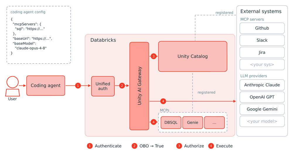 コーディングエージェントは Databricks Unified Auth を介して認証し、ユーザーに代わってリクエストを Unity AI Gateway に渡します。Unity AI Gateway は Unity Catalog に対してリクエストを認証し、DBSQL や Genie などの内部 MCP ツール、および外部 MCP サーバーや LLM プロバイダーにルーティングします。