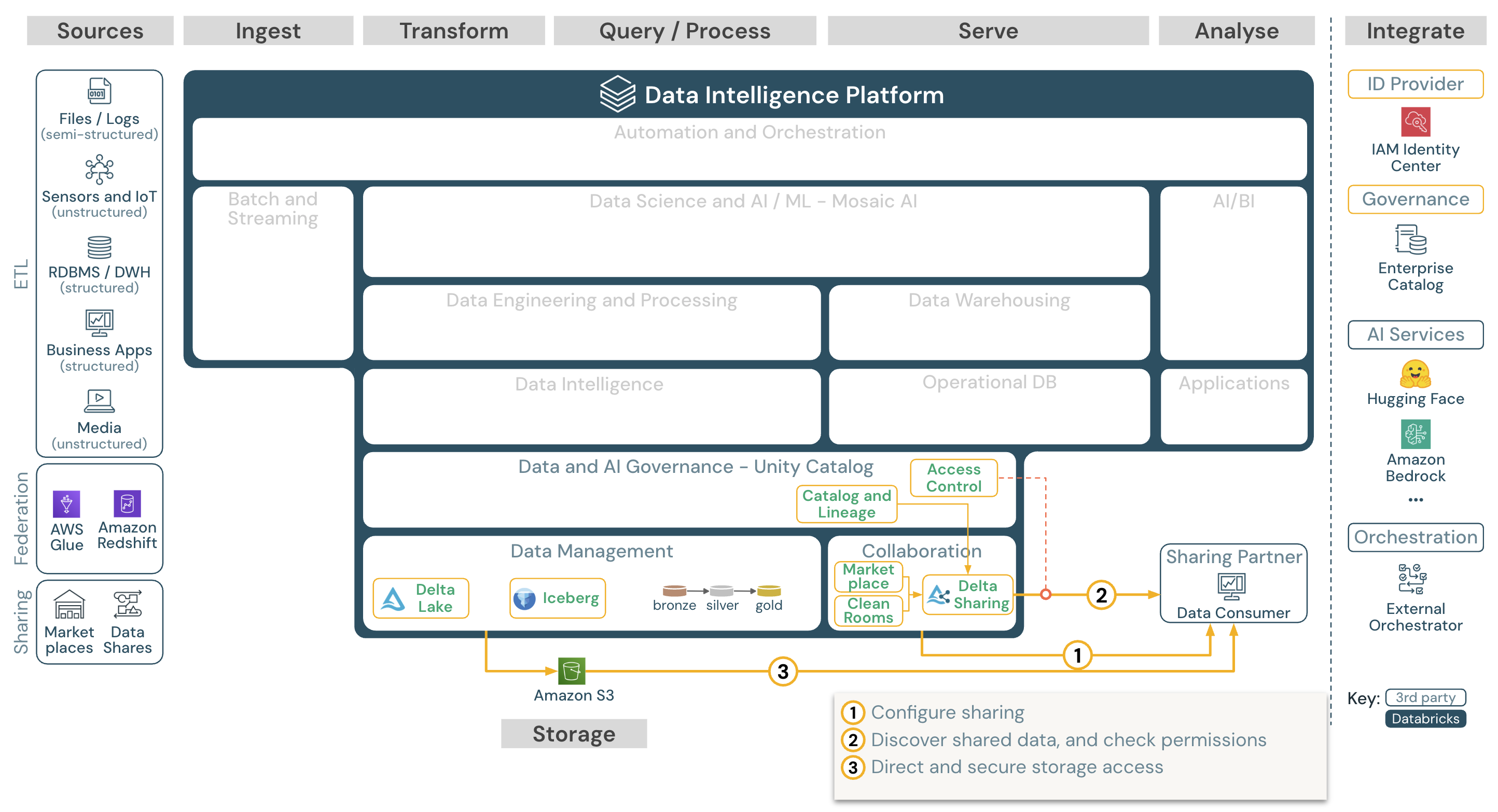 Databricks on AWSにおける企業データ共有のリファレンスアーキテクチャ。