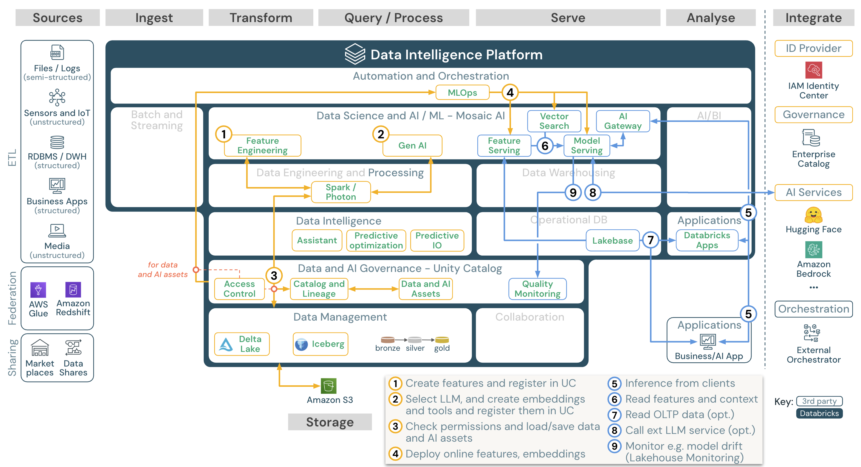 Databricks on AWSにおける生成AI アプリケーション参照アーキテクチャ