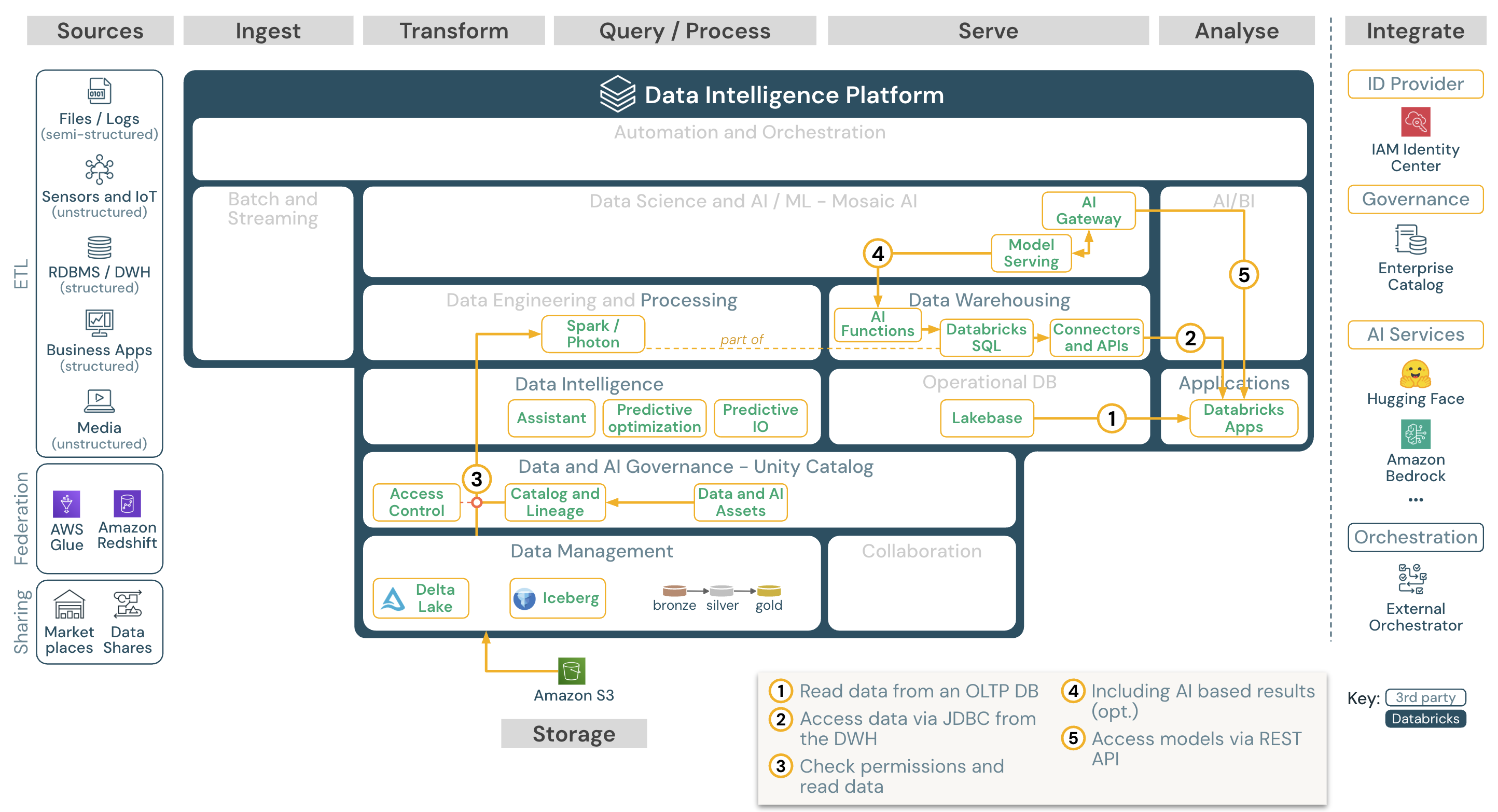 Databricks on AWSのためのビジネスアプリ。