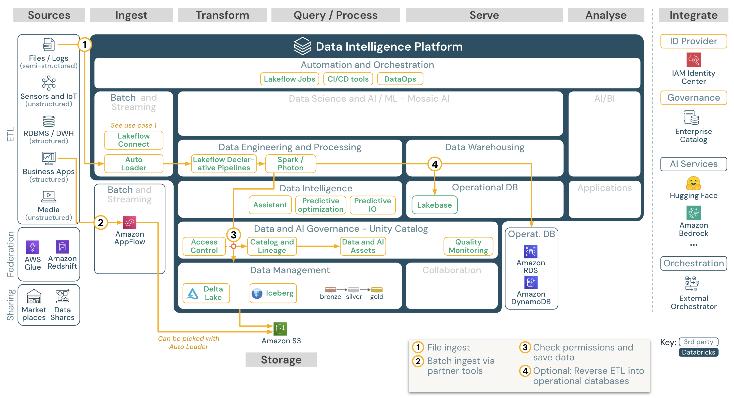 Databricks on AWSにおけるバッチ ETL リファレンス アーキテクチャ。