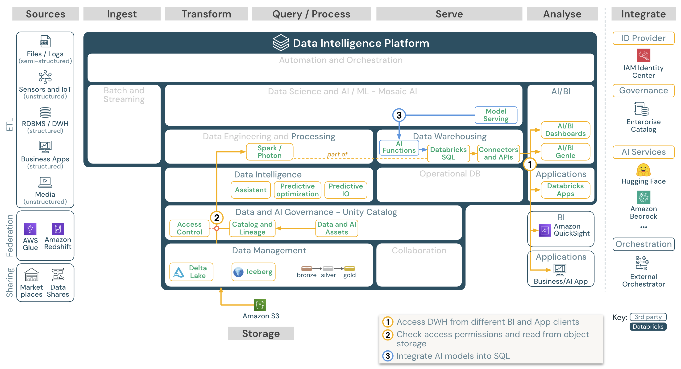 Databricks on AWSにおけるBI および SQL アナリティクス リファレンス アーキテクチャ
