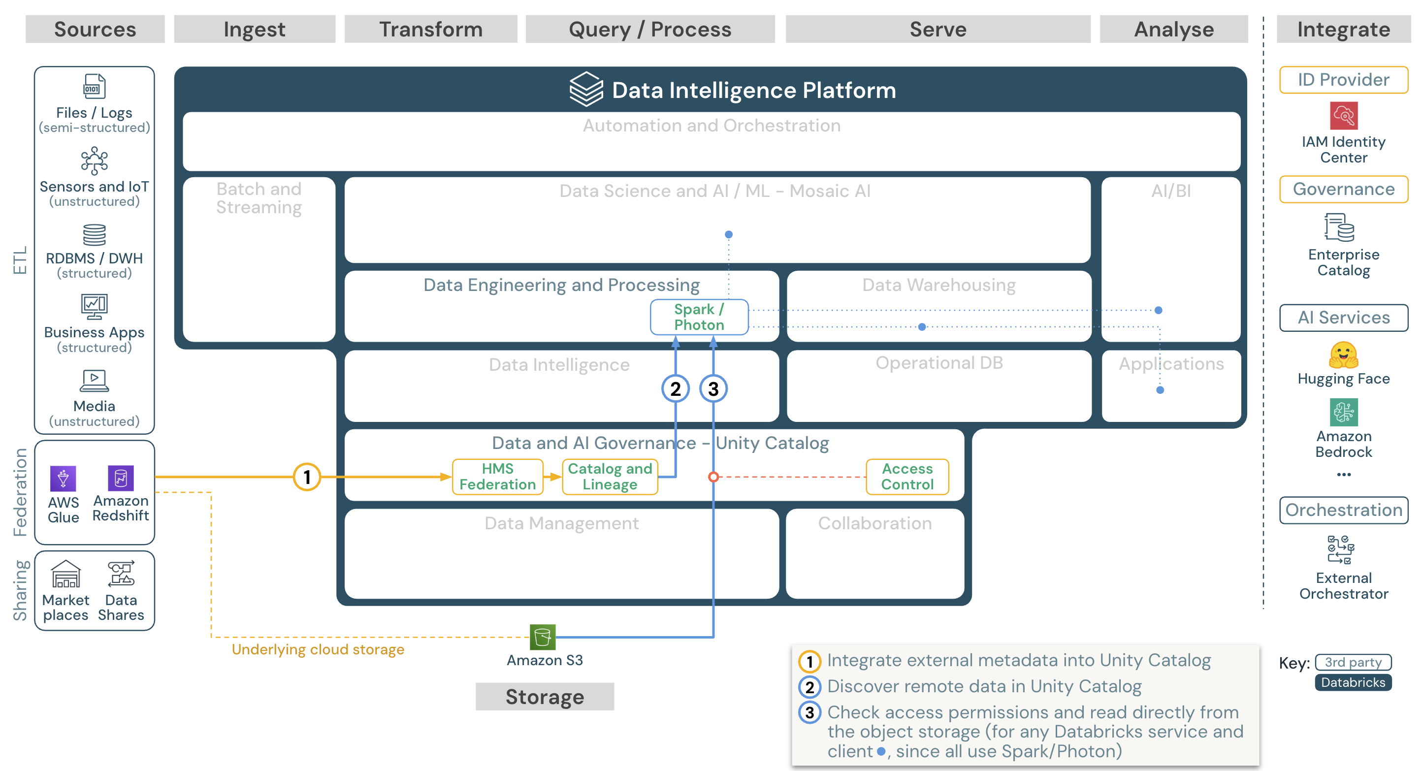 Databricks on AWSのカタログ統合参照アーキテクチャ